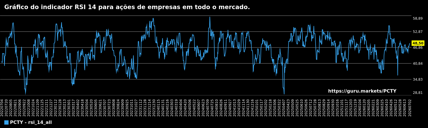 Gráfico do indicador RSI 14 para ações de empresas em todo o mercado.